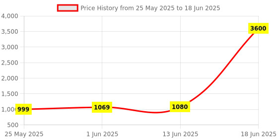 amazon.in Ajmal Ascend & Neea EDP each 100ML & Yearn EDP 20ML Pack of 3 (Total 220ML) for Men & Women Price History Graph from 25 May 2025 to 18 Jun 2025