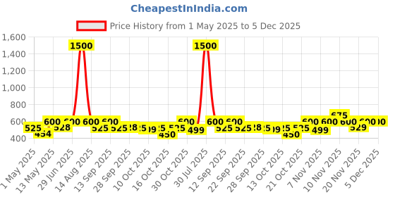 amazon.in AJMAL Ascend Eau De Perfume Spray Oriental, 100 Ml, Unisex Price History Graph from 1 May 2025 to 5 Dec 2025