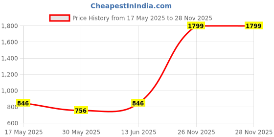 amazon.in Ajmal Ascend EDP 100ml & Distraction High Quality Deodorant 200ml for Men & Women Combo pack of 2 (Total 300ml) Price History Graph from 17 May 2025 to 26 Nov 2025