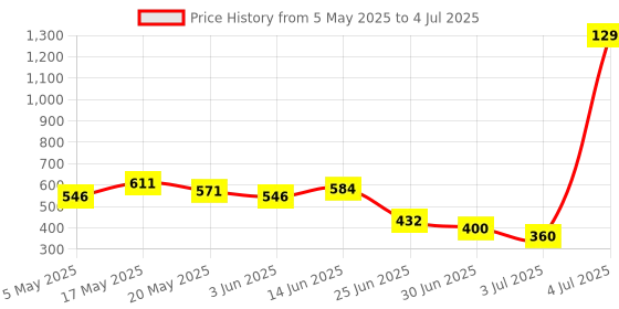 amazon.in Ajmal ASCEND EDP 50 ML for Unisex and Ajmal MAGNETIZE DEODORANT 200 ML for Unisex Price History Graph from 5 May 2025 to 4 Jul 2025