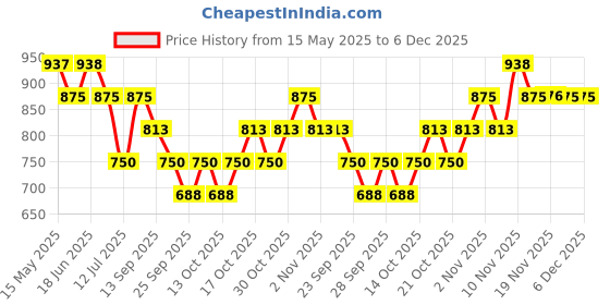 amazon.in AJMAL Asher Attar Oil| Floral & Oudh Fragrance | Unisex Non-Alcoholic | Long Lasting Attar Men & Women - 12 Ml ajmal Price History Graph from 15 May 2025 to 5 Dec 2025