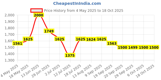 amazon.in Ajmal Asher Concentrated Oriental Perfume Free From Alcohol 12ml for Unisex & Ajmal Dahnul Oudh Hayati Concentrated Oudhy Perfume Free From Alcohol 6ml for Unisex Combo Price History Graph from 4 May 2025 to 15 Oct 2025