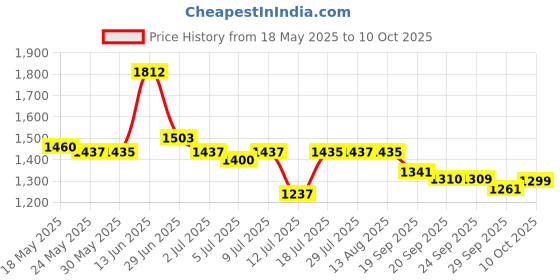 amazon.in Ajmal Asher Concentrated Oriental Perfume Free From Alcohol 12ml for Unisex & Ajmal Mukhallat Al Wafa concentrated Oriental Perfume Free From Alcohol 12ml for unisex Combo Price History Graph from 18 May 2025 to 10 Oct 2025