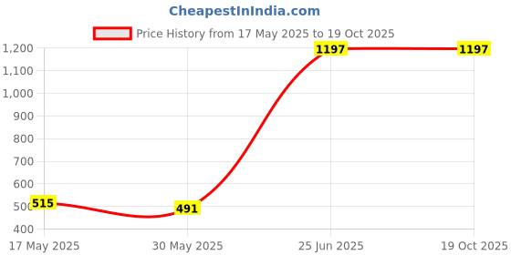 amazon.in Ajmal Aurum & Aurum & Blu Deodorant Spray - For Men & Women (200 ml, Pack of 3) Price History Graph from 17 May 2025 to 18 Oct 2025