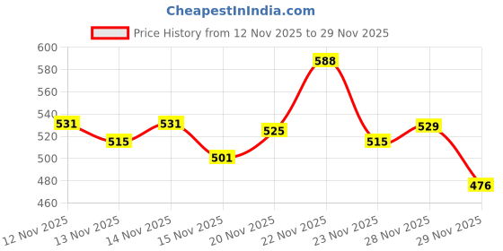 amazon.in Ajmal Aurum & Aurum & Raindrops Deodorant Spray - For Women (200 ml, Pack of 3) Price History Graph from 12 Nov 2025 to 29 Nov 2025