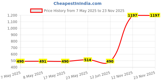 amazon.in Ajmal Aurum & Aurum & Sacred Love Deodorant Spray - For Women (200 ml, Pack of 3) Price History Graph from 7 May 2025 to 23 Nov 2025