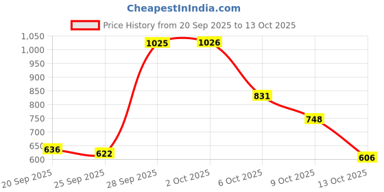 amazon.in Ajmal Aurum & Aurum & Wisal Deodorant Spray - For Women (200 ml, Pack of 3) Price History Graph from 20 Sep 2025 to 9 Oct 2025
