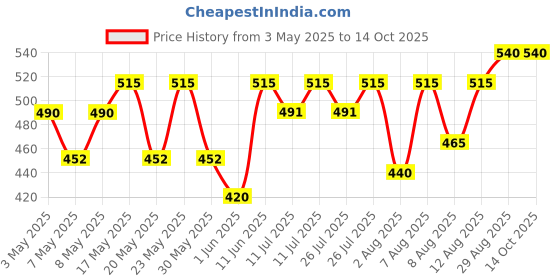amazon.in Ajmal Aurum & Blu & Wisal Deodorant Spray - For Men & Women (200 ml, Pack of 3) Price History Graph from 3 May 2025 to 13 Oct 2025