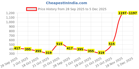 amazon.in Ajmal Aurum & Carbon & Carbon Deodorant Spray - For Men & Women (200 ml, Pack of 3) Price History Graph from 28 Sep 2025 to 4 Dec 2025