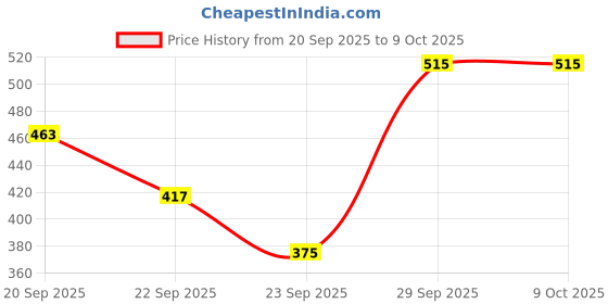 amazon.in Ajmal Aurum & Carbon & Raindrops Deodorant Spray - For Men & Women (200 ml, Pack of 3) Price History Graph from 20 Sep 2025 to 8 Oct 2025
