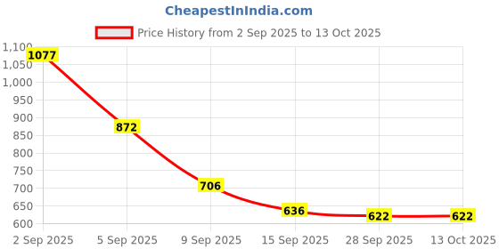 amazon.in Ajmal Aurum & Carbon & Wisal Dahab Deodorant Spray - For Men & Women (200 ml, Pack of 3) Price History Graph from 2 Sep 2025 to 12 Oct 2025