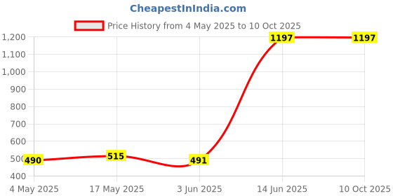 amazon.in Ajmal Aurum & Carbon & Wisal Deodorant Spray - For Men & Women (200 ml, Pack of 3) Price History Graph from 4 May 2025 to 10 Oct 2025