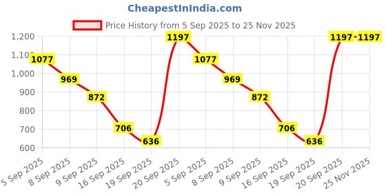 amazon.in Ajmal Aurum & Sacred Love & Wisal Deodorant Spray - For Women (200 ml, Pack of 3) Price History Graph from 5 Sep 2025 to 25 Nov 2025