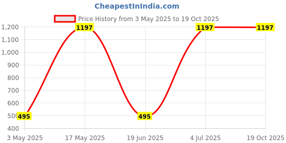 amazon.in Ajmal Aurum & SacredLove & SilverShade Deodorant Spray - For Men & Women (200 ml, Pack of 3) Price History Graph from 3 May 2025 to 18 Oct 2025