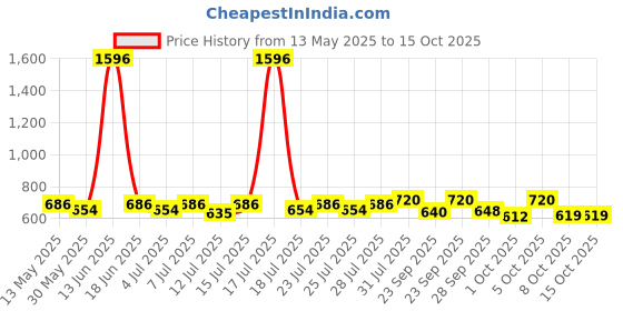 amazon.in Ajmal Aurum & Wisal & Wisal Dhahab & Sacred Love Deodorant Spray- For Men (200 ml, Pack of 4) ajmal Price History Graph from 13 May 2025 to 14 Oct 2025