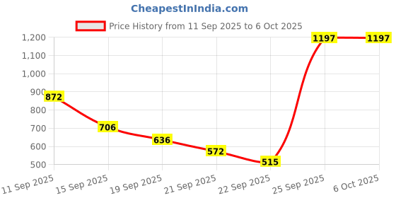 amazon.in Ajmal Aurum & Wisal Dahab & Wisal Dahab Deodorant Spray - For Men & Women (200 ml, Pack of 3) Price History Graph from 11 Sep 2025 to 5 Oct 2025