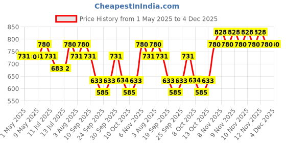 amazon.in AJMAL Aurum Attar Oil | Fruity & Floral Fragrance | Non-Alcoholic | Long Lasting Attar For Women - 10 Ml ajmal Price History Graph from 1 May 2025 to 4 Dec 2025