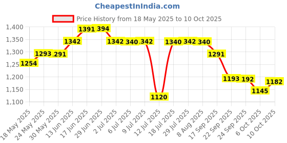 amazon.in Ajmal Aurum Concentrated Fruity Perfume Free From Alcohol 10ml Women & Ajmal Mukhallat Al Wafa concentrated Oriental Perfume Free From Alcohol 12ml for unisex Combo Price History Graph from 18 May 2025 to 10 Oct 2025