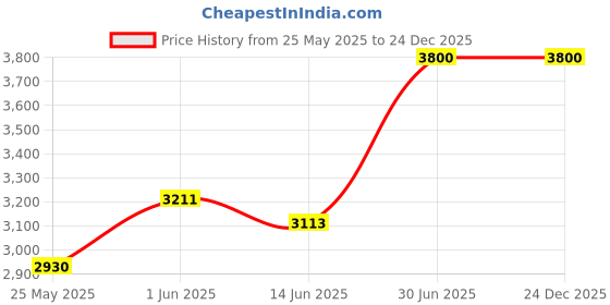 amazon.in Ajmal Aurum EDP Fruity Floral Perfume 75ml for Women and Aura Concentrated Perfume Oil Floral Fruity Alcohol-free Attar 10ml for Unisex Price History Graph from 25 May 2025 to 24 Dec 2025