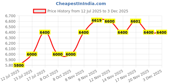 amazon.in Ajmal Aurum EDP Fruity Perfume for Women, 75 ml & Ajmal Wisal Dhahab EDP Woody Perfume for Men, 50 ml Price History Graph from 12 Jul 2025 to 3 Dec 2025