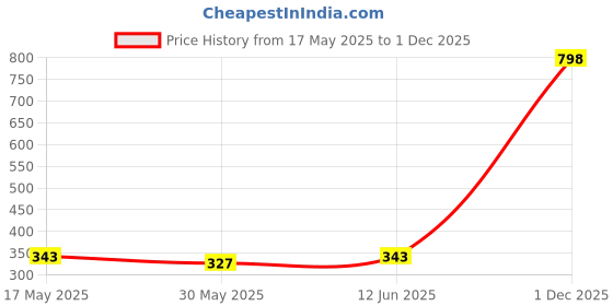 amazon.in Ajmal Aurum Femme & Wisal Deodorant Spray Gift For Women (200 ml, Pack of 2) Price History Graph from 17 May 2025 to 1 Dec 2025