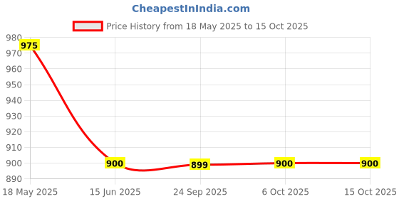 amazon.in Ajmal Autograph Long Lasting Eau De Parfum for Men 100 ml ajmal Price History Graph from 18 May 2025 to 14 Oct 2025