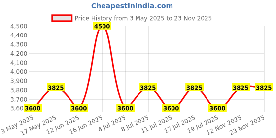 amazon.in AJMAL Bastion Edp Woody Aromatic Spray Perfume 100Ml For Men And Blu Edp Aquatic Woody Perfume 90Ml For Men Price History Graph from 3 May 2025 to 23 Nov 2025