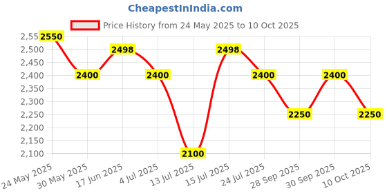 amazon.in Ajmal Bastion EDP Woody Perfume Spray For Men, 100ml (Pack of 2) Price History Graph from 24 May 2025 to 10 Oct 2025