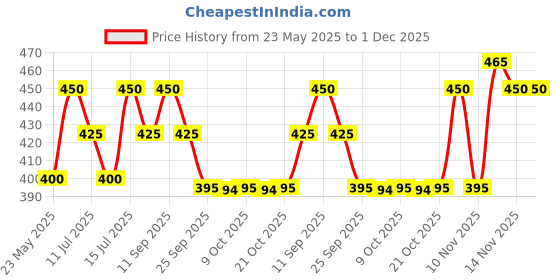 amazon.in Ajmal BLACK CURRENT Attar | Floral & Fruity Fragrance | Unisex Non-Alcoholic | Long Lasting Attar Men & Women - 5 ML Price History Graph from 23 May 2025 to 30 Nov 2025