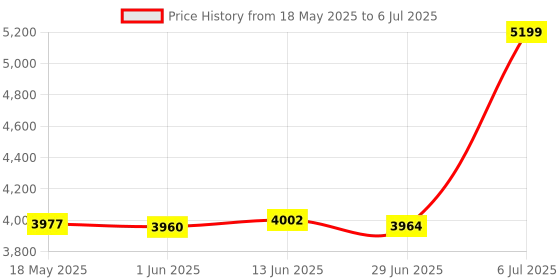 amazon.in Ajmal BLU 90ML & MARYAJ DEUCEFEMME 100ML & Neea EDP of 20ML Pack of 3 (Total 220ML) for Men & Women Price History Graph from 18 May 2025 to 6 Jul 2025