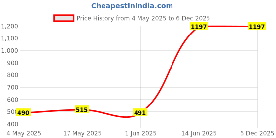 amazon.in Ajmal Blu & Carbon & Sacred Love Deodorant Spray - For Men & Women (200 ml, Pack of 3) Price History Graph from 4 May 2025 to 6 Dec 2025