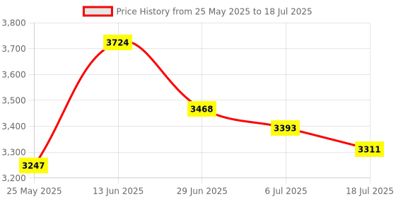 amazon.in Ajmal BLU & MARYAJ M FOR HER EDP each 90ML & Ascend EDP 20ML Pack of 3 (Total 200ML) for Men & Women Price History Graph from 25 May 2025 to 6 Jul 2025