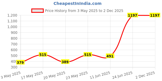 amazon.in Ajmal Blu & Raindrops & Sacred Love Deodorant Spray - For Men & Women (200 ml, Pack of 3) Price History Graph from 3 May 2025 to 2 Dec 2025