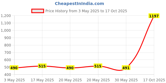 amazon.in Ajmal Blu & Raindrops & Wisal Dahab Deodorant Spray - For Men & Women (200 ml, Pack of 3) Price History Graph from 3 May 2025 to 17 Oct 2025