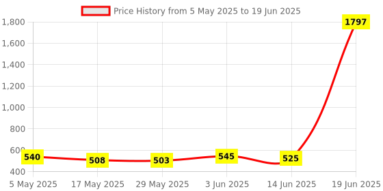 amazon.in Ajmal Blu & Sacrifice II & Wisal Dahab Deo each 200ML & Yearn EDP 20ML Pack of 4 (Total 620ML) for Men & Women Price History Graph from 5 May 2025 to 19 Jun 2025