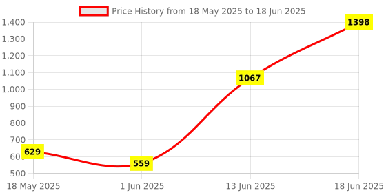 amazon.in Ajmal Blu & Sacrifice II Him Deo each 200ML & Neea EDP 20ML Pack of 3 (Total 420ML) for Men & Women Price History Graph from 18 May 2025 to 18 Jun 2025