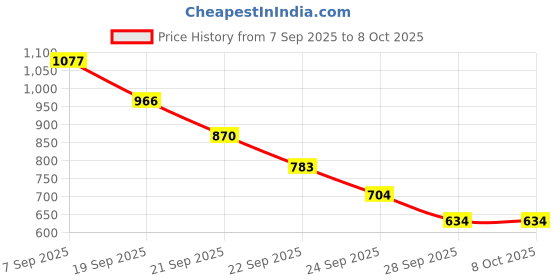 amazon.in Ajmal Blu & Silver Shade & Silver Shade Deodorant Spray - For Men (200 ml, Pack of 3) Price History Graph from 7 Sep 2025 to 7 Oct 2025