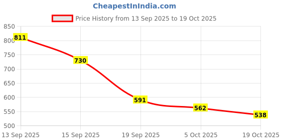 amazon.in Ajmal Blu & Silver Shade & Wisal Deodorant Spray - For Men & Women (200 ml, Pack of 3) Price History Graph from 13 Sep 2025 to 18 Oct 2025