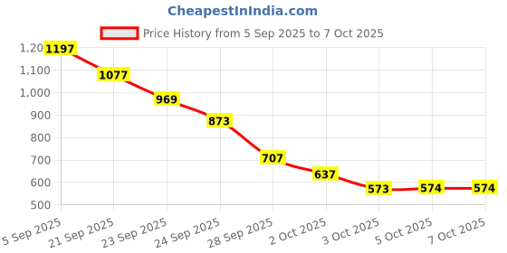 amazon.in Ajmal Blu & Wisal Dahab & Wisal Dahab Deodorant Spray - For Men (200 ml, Pack of 3) Price History Graph from 5 Sep 2025 to 7 Oct 2025