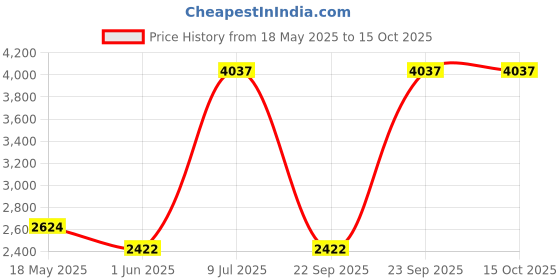 amazon.in Ajmal Blu Dreams & Maryaj Goldie & Maryaj Blaze EDP - 100 ml Price History Graph from 18 May 2025 to 15 Oct 2025