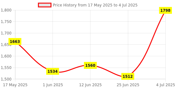amazon.in Ajmal Blu Dreams EDP 100ml and Blu Deo 200ml & Prose EDP 20ML Pack of 3 (Total 320ML) for Men & Women Price History Graph from 17 May 2025 to 4 Jul 2025