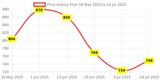 amazon.in Ajmal Blu Dreams EDP 100ml and Blu Deo 200ml & Yearn EDP 20ML Pack of 3 (Total 320ML) for Men & Women Price History Graph from 18 May 2025 to 14 Jul 2025