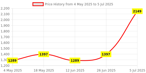 amazon.in Ajmal Blu Dreams EDP 100ml and Mukhallat AL Wafa CP 12ml & Neea EDP 20ML Pack of 3 (Total 132ML) for Men & Women Price History Graph from 4 May 2025 to 5 Jul 2025