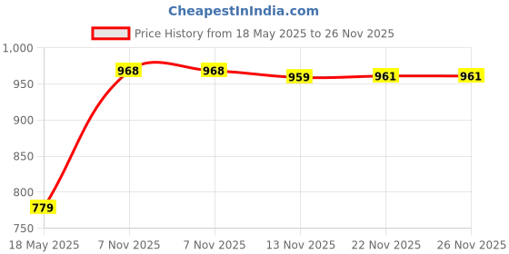 amazon.in Ajmal Blu Dreams EDP Citurs Fruity Perfume 100ml for Men and Blu Homme Deodorant Aquatic Woody Fragrance 200ml for Men Price History Graph from 18 May 2025 to 26 Nov 2025