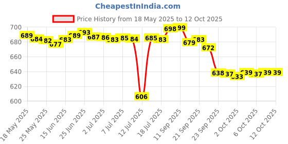 amazon.in Ajmal Blu Dreams EDP Fougere Perfume for Men & Ajmal Blu Deodorant for Man Combo Price History Graph from 18 May 2025 to 11 Oct 2025