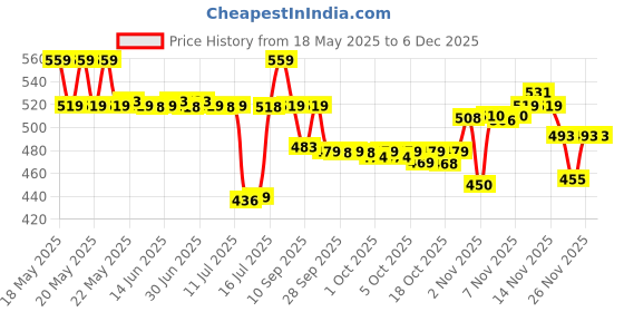 amazon.in Ajmal Blu Dreams EDP Fougere Perfume Spray For Men, 100ml ajmal Price History Graph from 18 May 2025 to 5 Dec 2025