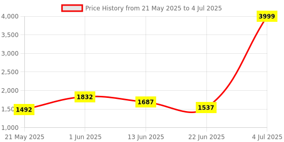 amazon.in Ajmal Blu EDP 90ml & Blu Perfume Deo 200ml & Prose EDP 20ML Pack of 3 (Total 310ML) for Men & Women Price History Graph from 21 May 2025 to 4 Jul 2025