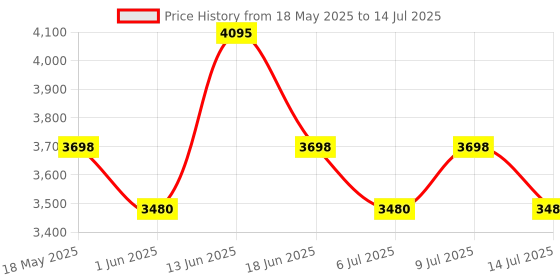 amazon.in Ajmal Blu EDP 90ml and Mukhallat AL Wafa CP 12ml & Neea EDP 20ML Pack of 3 (Total 122ML) for Men & Women Price History Graph from 18 May 2025 to 14 Jul 2025