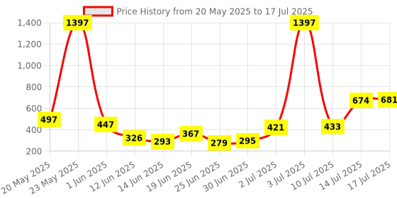 amazon.in Ajmal Blu Homme & Wisal Dhahab Deo each 200ML & Aretha EDP 20ML Pack of 3 (Total 420ML) for Men & Women Price History Graph from 20 May 2025 to 14 Jul 2025