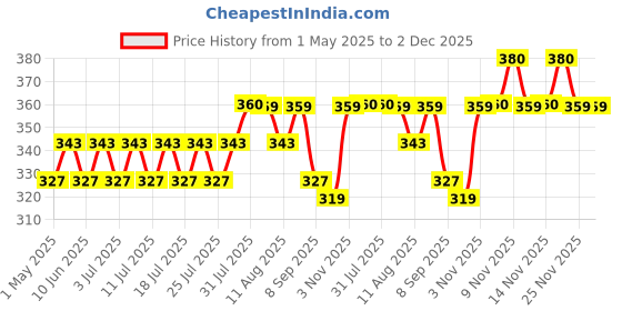 amazon.in Ajmal Blu Homme & Wisal Dhahab Deodorant Spray Gift For Men (200 ml, Pack of 2) Price History Graph from 1 May 2025 to 2 Dec 2025